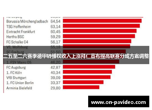 二五至二六赛季德甲转播权收入上涨拜仁宣布提高联赛分成方案调整 二五至二六赛季德甲转播权收入上涨拜仁宣布提高联赛分成方案调整